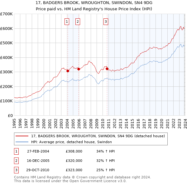 17, BADGERS BROOK, WROUGHTON, SWINDON, SN4 9DG: Price paid vs HM Land Registry's House Price Index