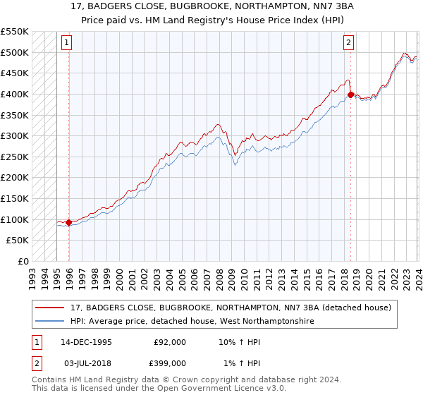 17, BADGERS CLOSE, BUGBROOKE, NORTHAMPTON, NN7 3BA: Price paid vs HM Land Registry's House Price Index