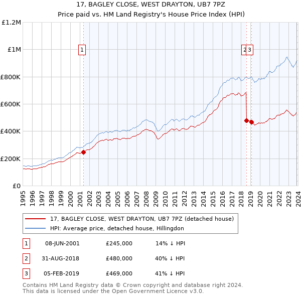 17, BAGLEY CLOSE, WEST DRAYTON, UB7 7PZ: Price paid vs HM Land Registry's House Price Index