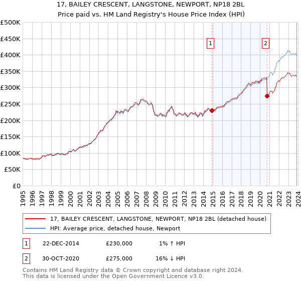 17, BAILEY CRESCENT, LANGSTONE, NEWPORT, NP18 2BL: Price paid vs HM Land Registry's House Price Index