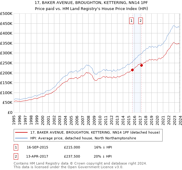17, BAKER AVENUE, BROUGHTON, KETTERING, NN14 1PF: Price paid vs HM Land Registry's House Price Index