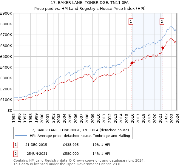17, BAKER LANE, TONBRIDGE, TN11 0FA: Price paid vs HM Land Registry's House Price Index