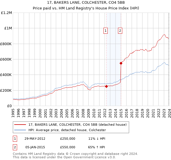17, BAKERS LANE, COLCHESTER, CO4 5BB: Price paid vs HM Land Registry's House Price Index