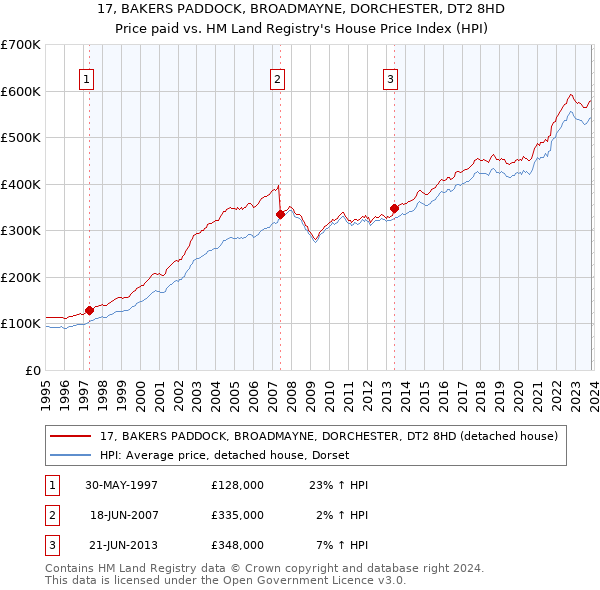 17, BAKERS PADDOCK, BROADMAYNE, DORCHESTER, DT2 8HD: Price paid vs HM Land Registry's House Price Index