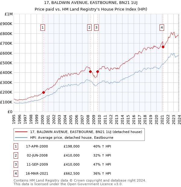 17, BALDWIN AVENUE, EASTBOURNE, BN21 1UJ: Price paid vs HM Land Registry's House Price Index
