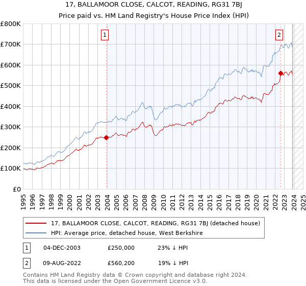 17, BALLAMOOR CLOSE, CALCOT, READING, RG31 7BJ: Price paid vs HM Land Registry's House Price Index