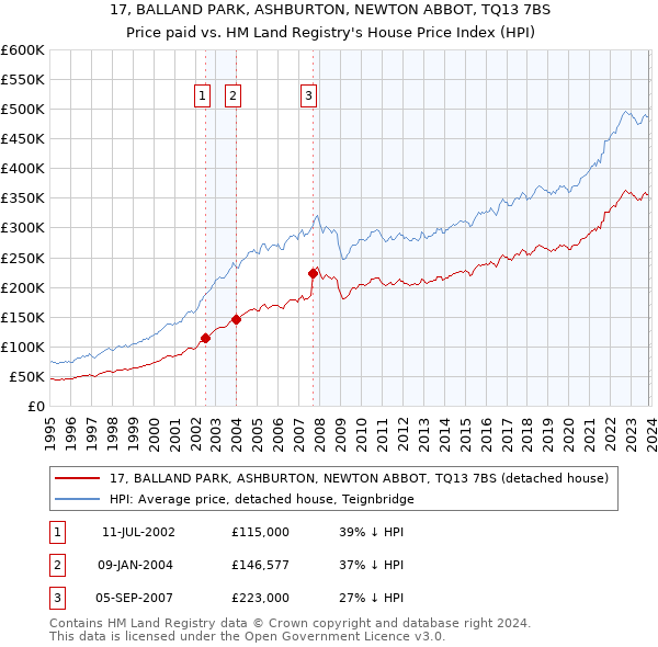 17, BALLAND PARK, ASHBURTON, NEWTON ABBOT, TQ13 7BS: Price paid vs HM Land Registry's House Price Index