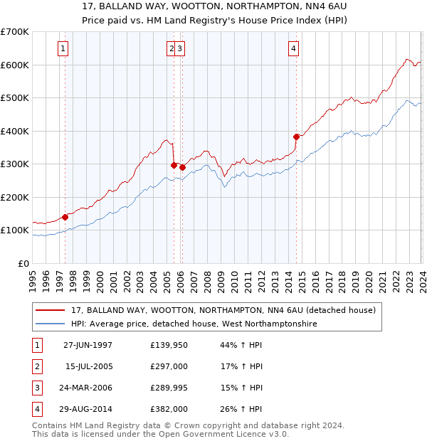 17, BALLAND WAY, WOOTTON, NORTHAMPTON, NN4 6AU: Price paid vs HM Land Registry's House Price Index
