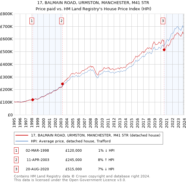 17, BALMAIN ROAD, URMSTON, MANCHESTER, M41 5TR: Price paid vs HM Land Registry's House Price Index