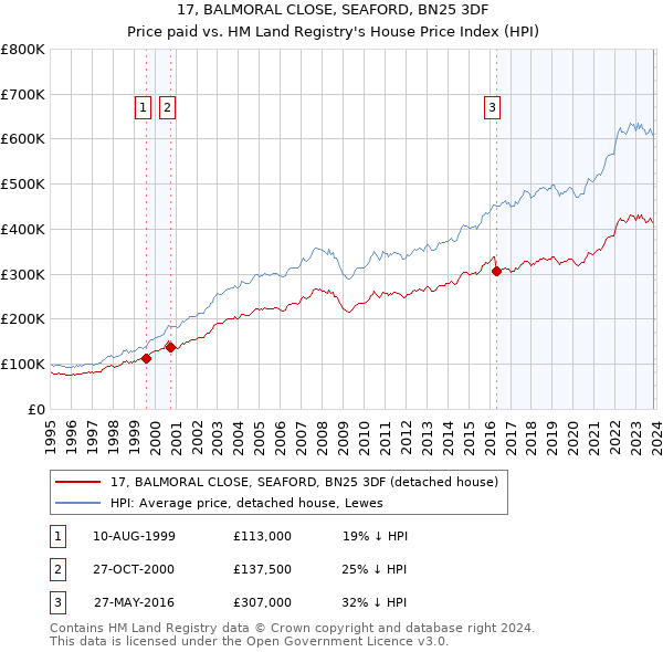 17, BALMORAL CLOSE, SEAFORD, BN25 3DF: Price paid vs HM Land Registry's House Price Index