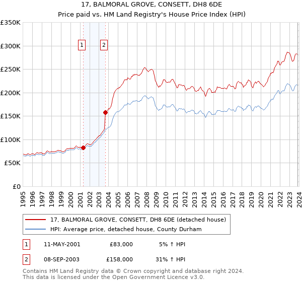 17, BALMORAL GROVE, CONSETT, DH8 6DE: Price paid vs HM Land Registry's House Price Index