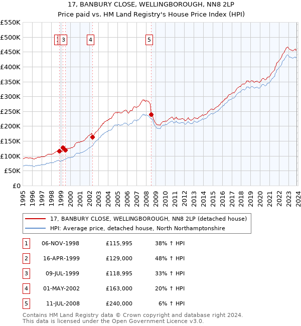 17, BANBURY CLOSE, WELLINGBOROUGH, NN8 2LP: Price paid vs HM Land Registry's House Price Index