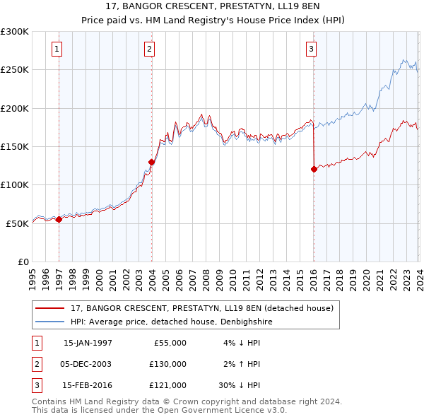17, BANGOR CRESCENT, PRESTATYN, LL19 8EN: Price paid vs HM Land Registry's House Price Index