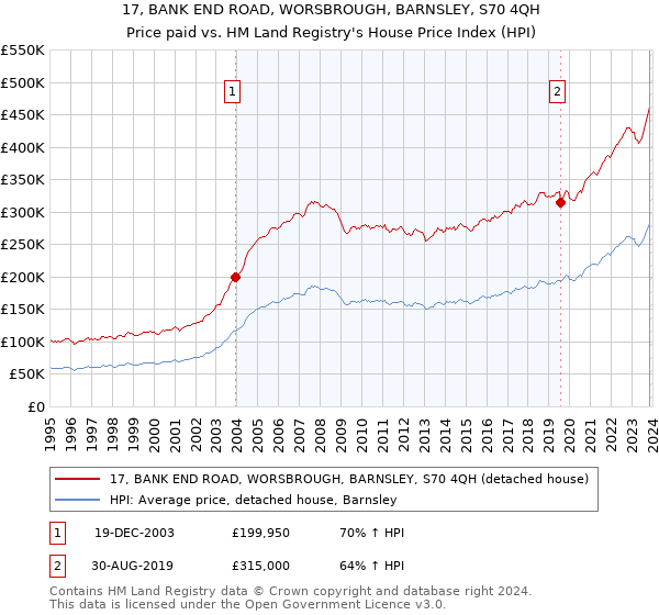17, BANK END ROAD, WORSBROUGH, BARNSLEY, S70 4QH: Price paid vs HM Land Registry's House Price Index