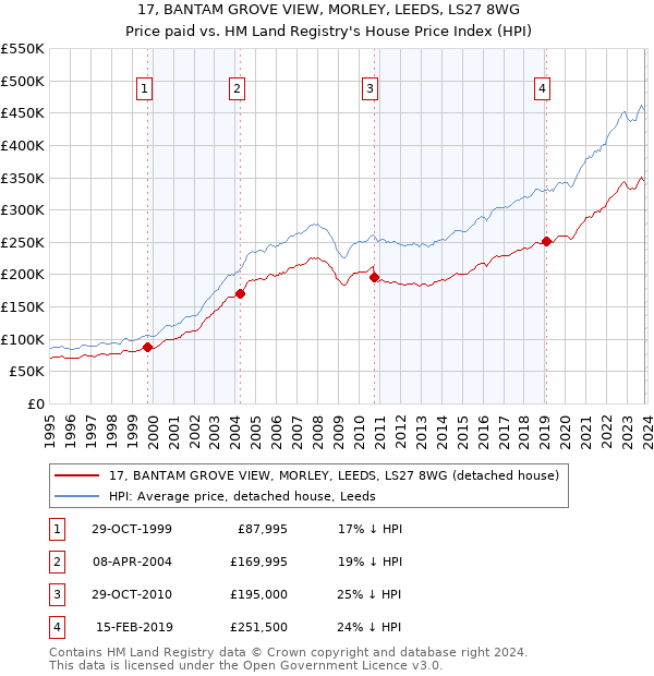 17, BANTAM GROVE VIEW, MORLEY, LEEDS, LS27 8WG: Price paid vs HM Land Registry's House Price Index