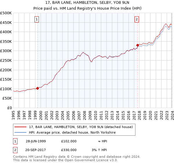 17, BAR LANE, HAMBLETON, SELBY, YO8 9LN: Price paid vs HM Land Registry's House Price Index
