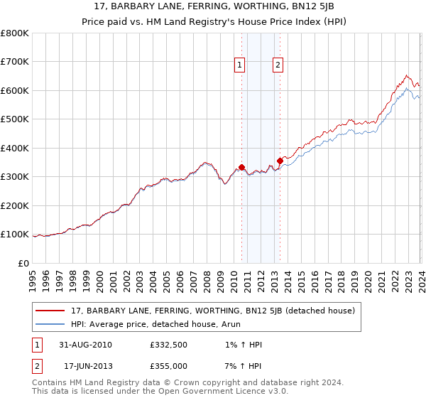 17, BARBARY LANE, FERRING, WORTHING, BN12 5JB: Price paid vs HM Land Registry's House Price Index