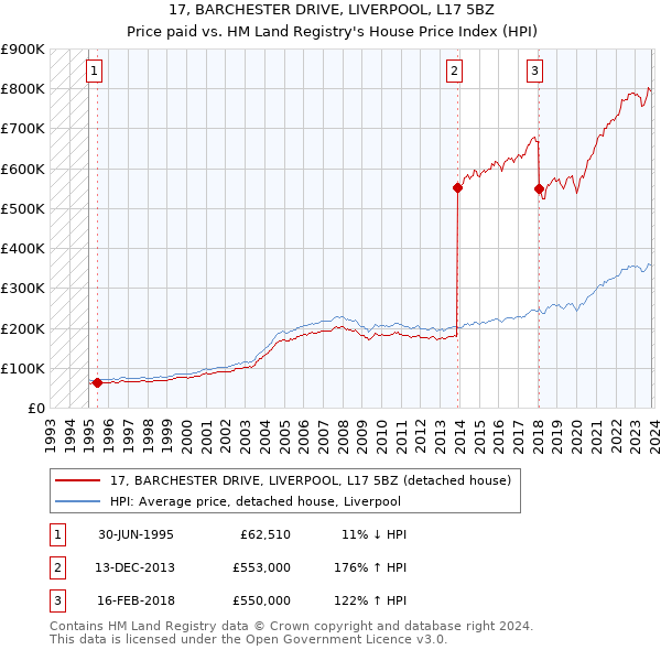 17, BARCHESTER DRIVE, LIVERPOOL, L17 5BZ: Price paid vs HM Land Registry's House Price Index