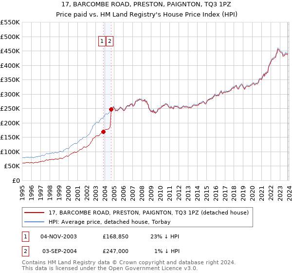 17, BARCOMBE ROAD, PRESTON, PAIGNTON, TQ3 1PZ: Price paid vs HM Land Registry's House Price Index