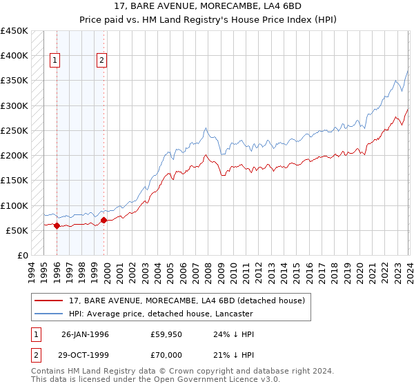17, BARE AVENUE, MORECAMBE, LA4 6BD: Price paid vs HM Land Registry's House Price Index