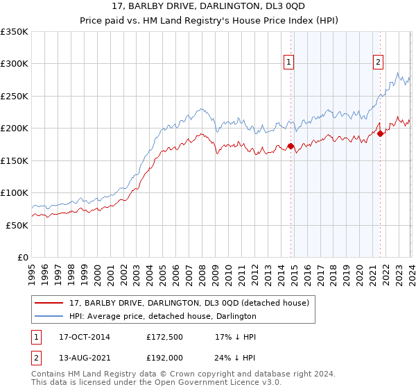 17, BARLBY DRIVE, DARLINGTON, DL3 0QD: Price paid vs HM Land Registry's House Price Index
