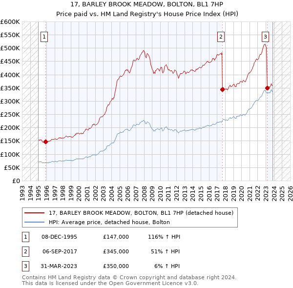 17, BARLEY BROOK MEADOW, BOLTON, BL1 7HP: Price paid vs HM Land Registry's House Price Index