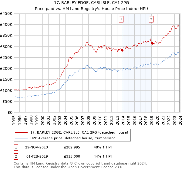 17, BARLEY EDGE, CARLISLE, CA1 2PG: Price paid vs HM Land Registry's House Price Index
