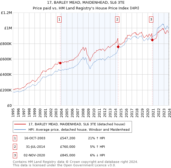 17, BARLEY MEAD, MAIDENHEAD, SL6 3TE: Price paid vs HM Land Registry's House Price Index