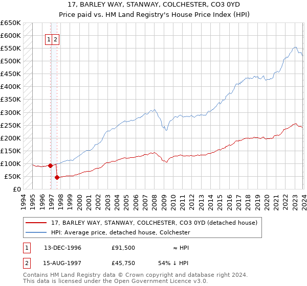 17, BARLEY WAY, STANWAY, COLCHESTER, CO3 0YD: Price paid vs HM Land Registry's House Price Index