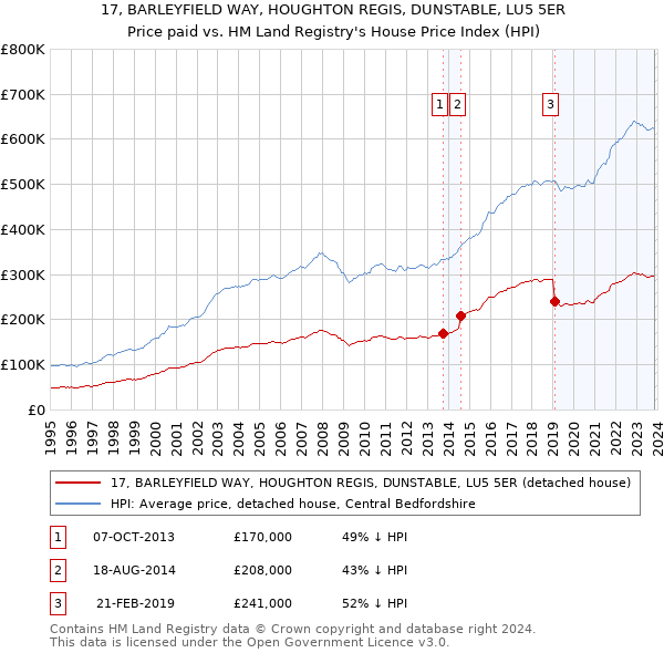 17, BARLEYFIELD WAY, HOUGHTON REGIS, DUNSTABLE, LU5 5ER: Price paid vs HM Land Registry's House Price Index