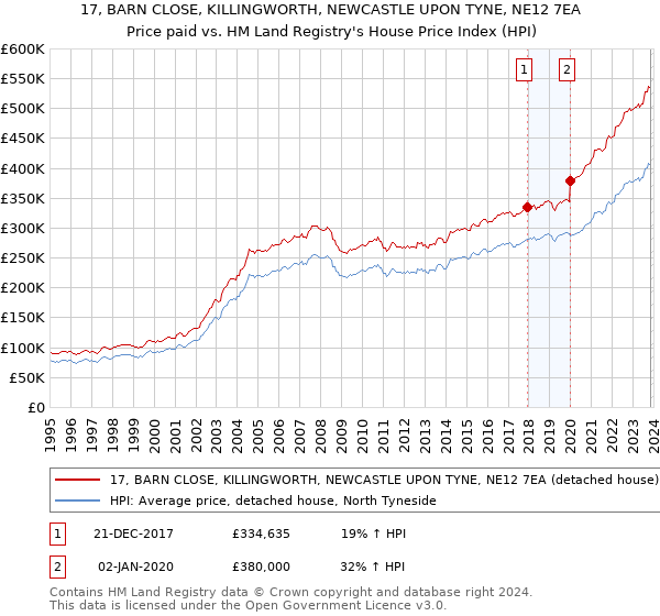 17, BARN CLOSE, KILLINGWORTH, NEWCASTLE UPON TYNE, NE12 7EA: Price paid vs HM Land Registry's House Price Index
