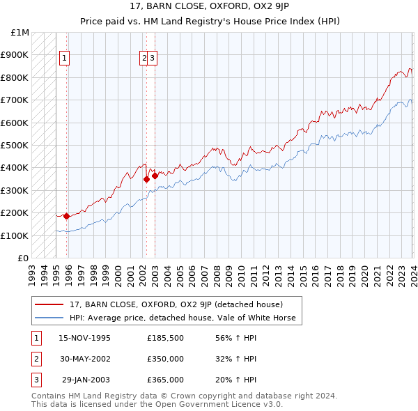 17, BARN CLOSE, OXFORD, OX2 9JP: Price paid vs HM Land Registry's House Price Index