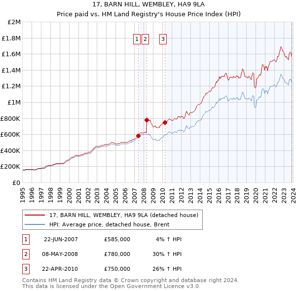 17, BARN HILL, WEMBLEY, HA9 9LA: Price paid vs HM Land Registry's House Price Index