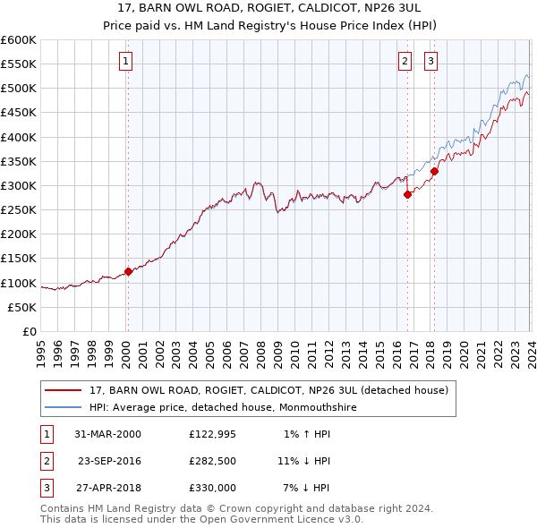 17, BARN OWL ROAD, ROGIET, CALDICOT, NP26 3UL: Price paid vs HM Land Registry's House Price Index