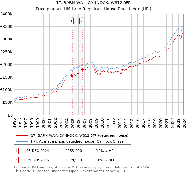 17, BARN WAY, CANNOCK, WS12 0FP: Price paid vs HM Land Registry's House Price Index