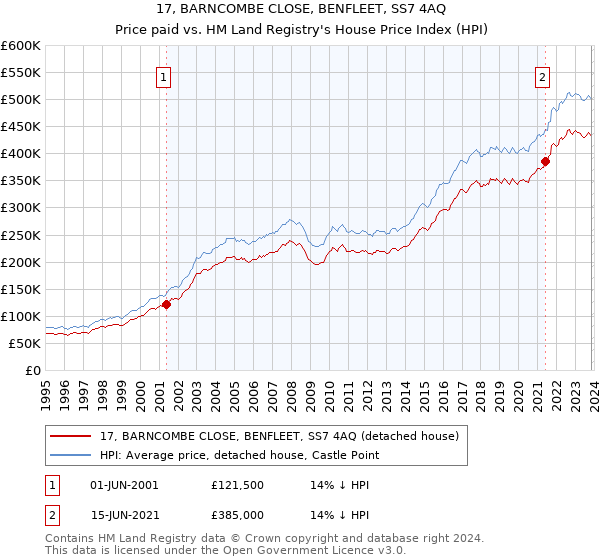 17, BARNCOMBE CLOSE, BENFLEET, SS7 4AQ: Price paid vs HM Land Registry's House Price Index