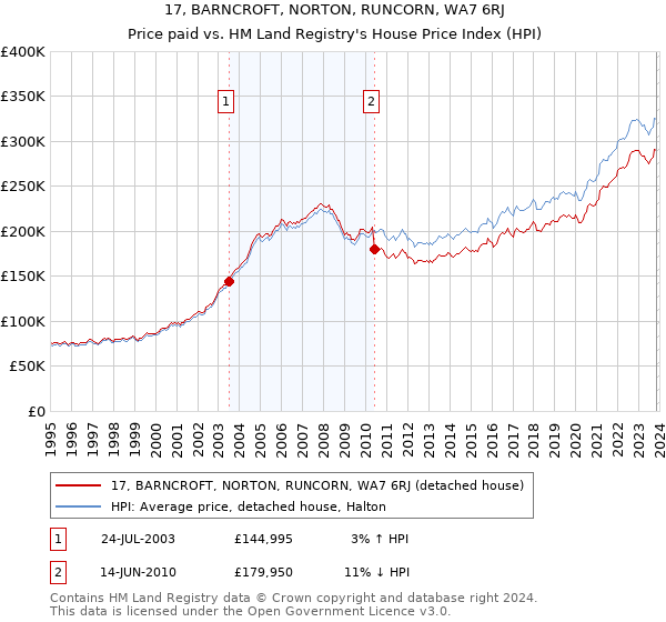 17, BARNCROFT, NORTON, RUNCORN, WA7 6RJ: Price paid vs HM Land Registry's House Price Index