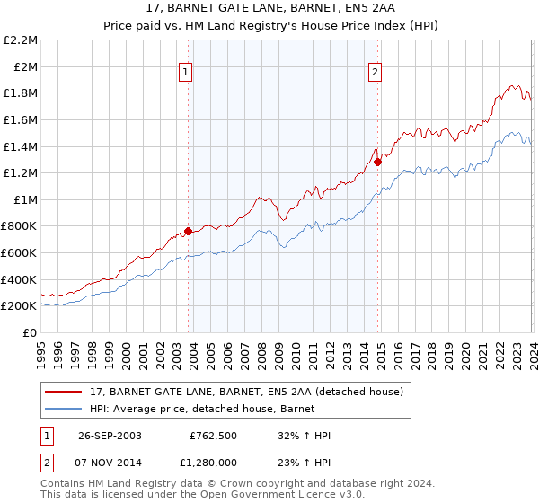 17, BARNET GATE LANE, BARNET, EN5 2AA: Price paid vs HM Land Registry's House Price Index