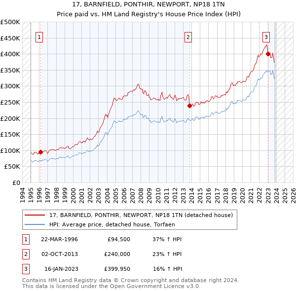 17, BARNFIELD, PONTHIR, NEWPORT, NP18 1TN: Price paid vs HM Land Registry's House Price Index