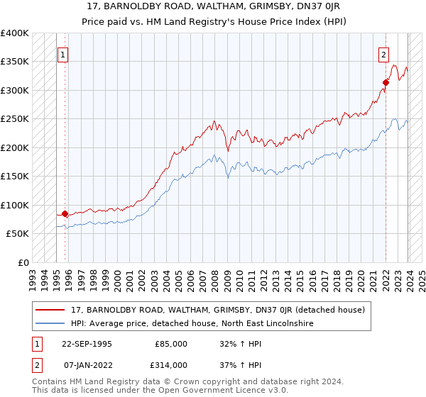 17, BARNOLDBY ROAD, WALTHAM, GRIMSBY, DN37 0JR: Price paid vs HM Land Registry's House Price Index