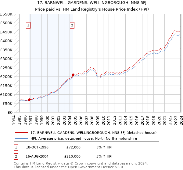 17, BARNWELL GARDENS, WELLINGBOROUGH, NN8 5FJ: Price paid vs HM Land Registry's House Price Index