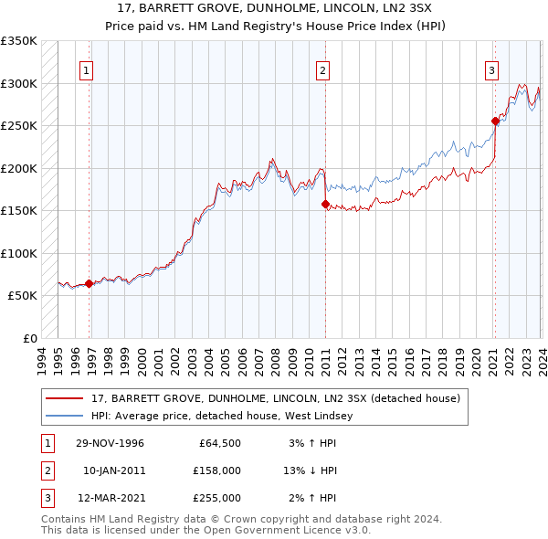 17, BARRETT GROVE, DUNHOLME, LINCOLN, LN2 3SX: Price paid vs HM Land Registry's House Price Index