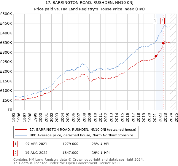 17, BARRINGTON ROAD, RUSHDEN, NN10 0NJ: Price paid vs HM Land Registry's House Price Index