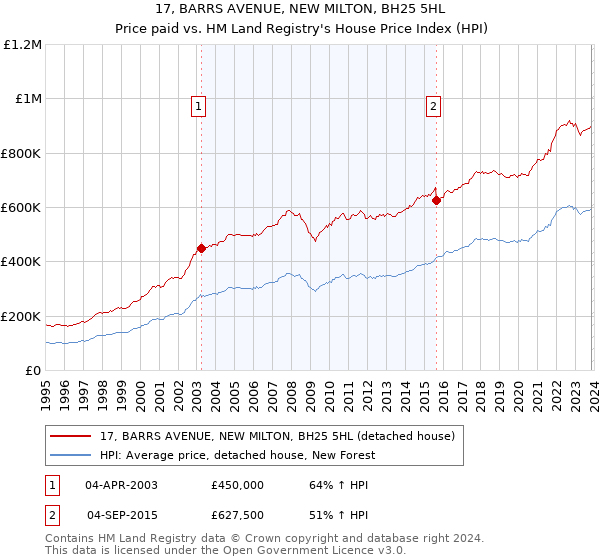 17, BARRS AVENUE, NEW MILTON, BH25 5HL: Price paid vs HM Land Registry's House Price Index