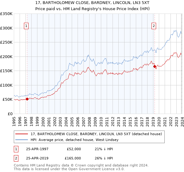 17, BARTHOLOMEW CLOSE, BARDNEY, LINCOLN, LN3 5XT: Price paid vs HM Land Registry's House Price Index