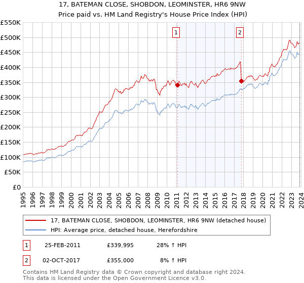 17, BATEMAN CLOSE, SHOBDON, LEOMINSTER, HR6 9NW: Price paid vs HM Land Registry's House Price Index