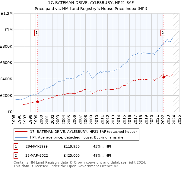 17, BATEMAN DRIVE, AYLESBURY, HP21 8AF: Price paid vs HM Land Registry's House Price Index