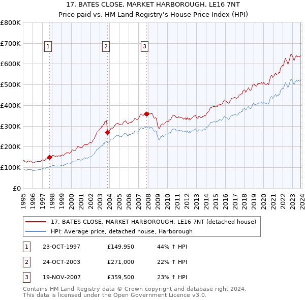 17, BATES CLOSE, MARKET HARBOROUGH, LE16 7NT: Price paid vs HM Land Registry's House Price Index