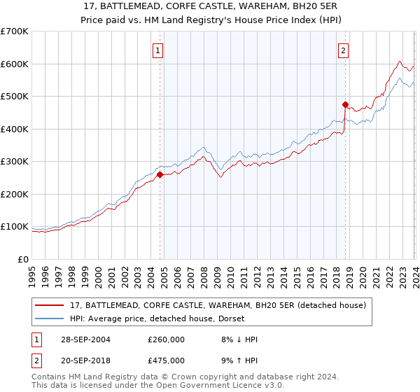17, BATTLEMEAD, CORFE CASTLE, WAREHAM, BH20 5ER: Price paid vs HM Land Registry's House Price Index