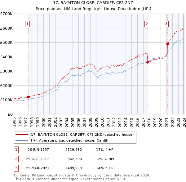 17, BAYNTON CLOSE, CARDIFF, CF5 2NZ: Price paid vs HM Land Registry's House Price Index